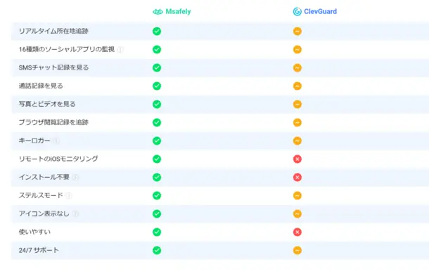 
人の居場所を特定できるアプリMsafelyVS.clevguard。